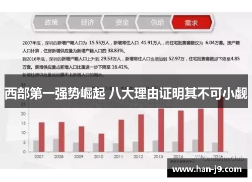 西部第一强势崛起 八大理由证明其不可小觑